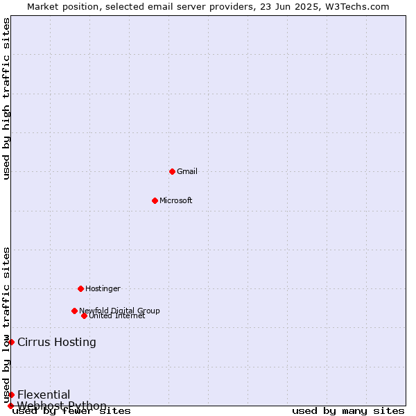 Market position of Cirrus Hosting vs. Flexential vs. Webhost Python