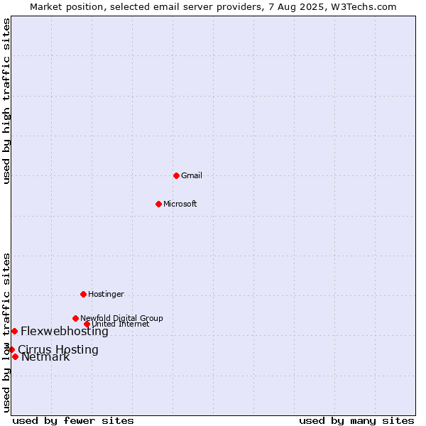 Market position of Netmark vs. Flexwebhosting vs. Cirrus Hosting