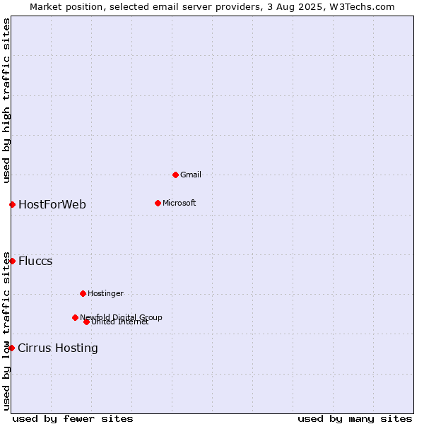 Market position of Fluccs vs. HostForWeb vs. Cirrus Hosting