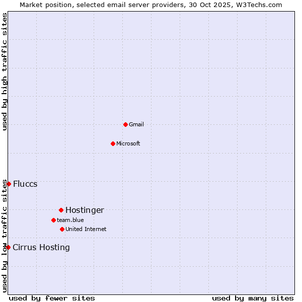 Market position of Hostinger vs. Fluccs vs. Cirrus Hosting