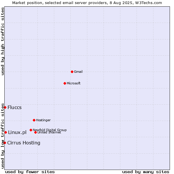 Market position of Linux.pl vs. Fluccs vs. Cirrus Hosting