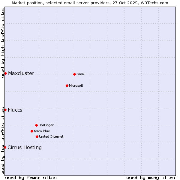 Market position of Maxcluster vs. Fluccs vs. Cirrus Hosting