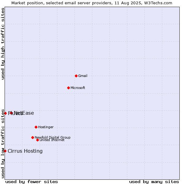 Market position of NetEase vs. Fluccs vs. Cirrus Hosting