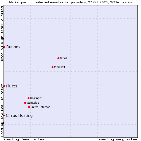Market position of Runbox vs. Fluccs vs. Cirrus Hosting