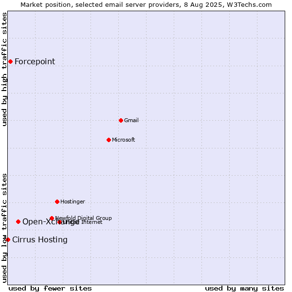 Market position of Open-Xchange vs. Forcepoint vs. Cirrus Hosting