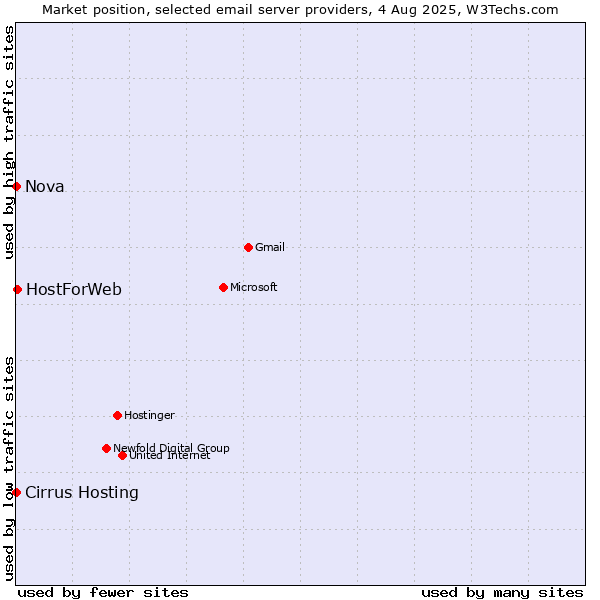 Market position of HostForWeb vs. Cirrus Hosting vs. Nova