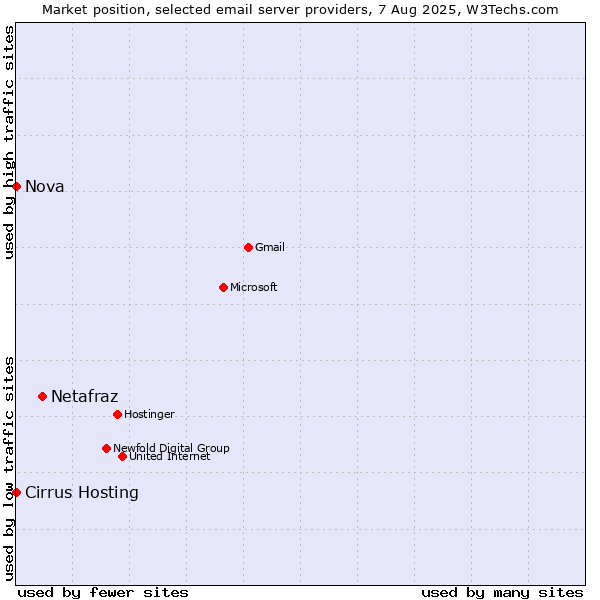 Market position of Netafraz vs. Cirrus Hosting vs. Nova