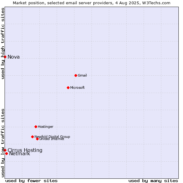 Market position of Netmark vs. Cirrus Hosting vs. Nova