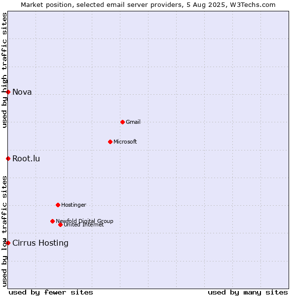 Market position of Root.lu vs. Cirrus Hosting vs. Nova