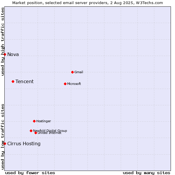 Market position of Tencent vs. Cirrus Hosting vs. Nova