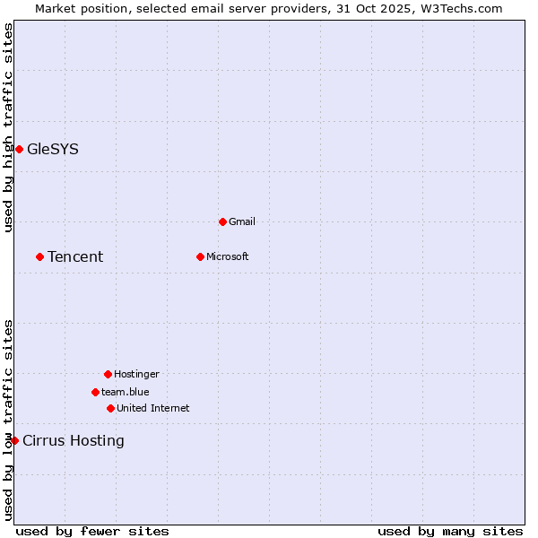 Market position of Tencent vs. GleSYS vs. Cirrus Hosting