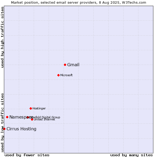 Market position of Gmail vs. Namespace vs. Cirrus Hosting