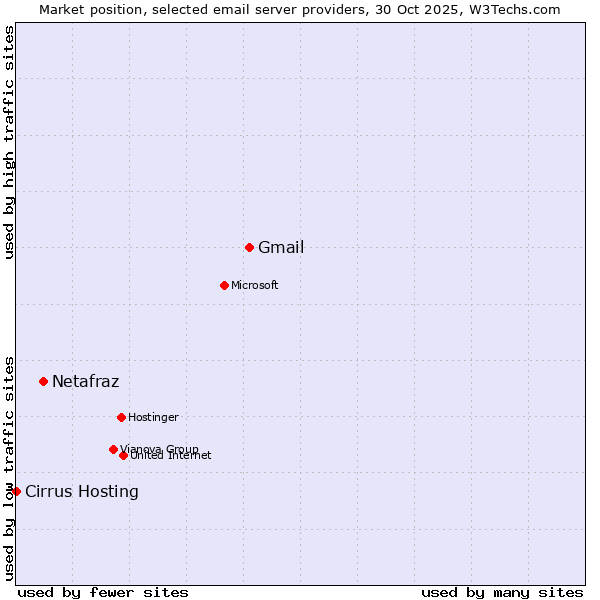 Market position of Gmail vs. Netafraz vs. Cirrus Hosting