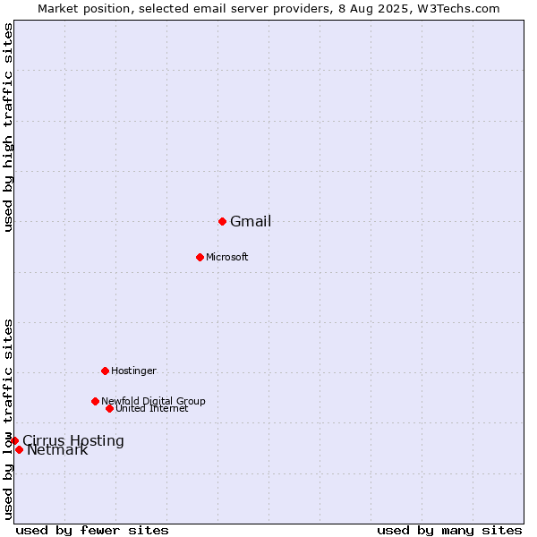 Market position of Gmail vs. Netmark vs. Cirrus Hosting
