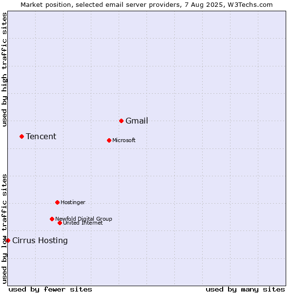 Market position of Gmail vs. Tencent vs. Cirrus Hosting