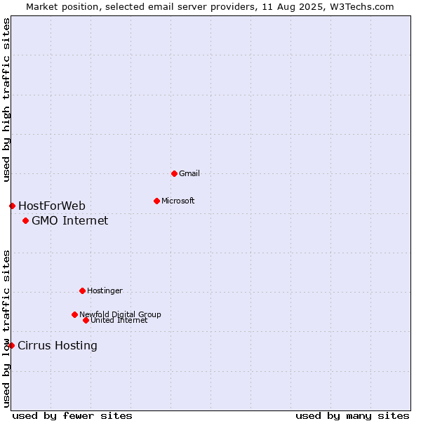Market position of GMO Internet vs. HostForWeb vs. Cirrus Hosting