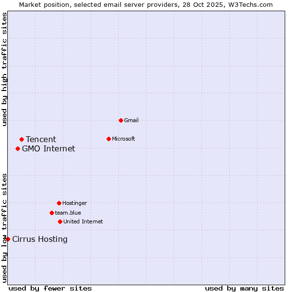 Market position of Tencent vs. GMO Internet vs. Cirrus Hosting