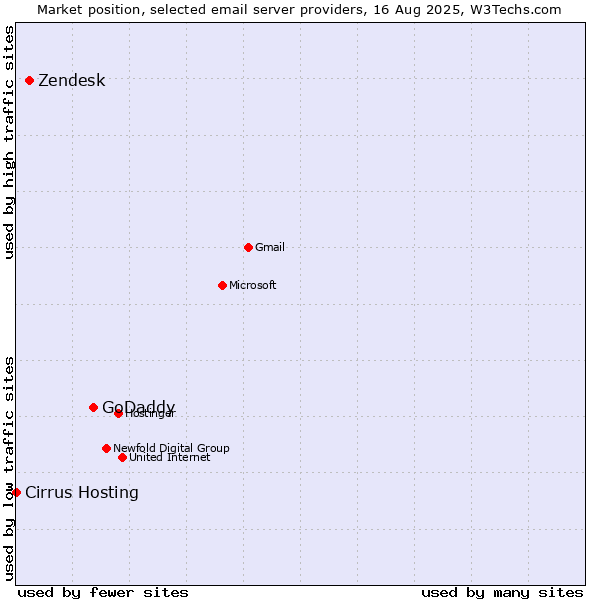 Market position of GoDaddy vs. Zendesk vs. Cirrus Hosting