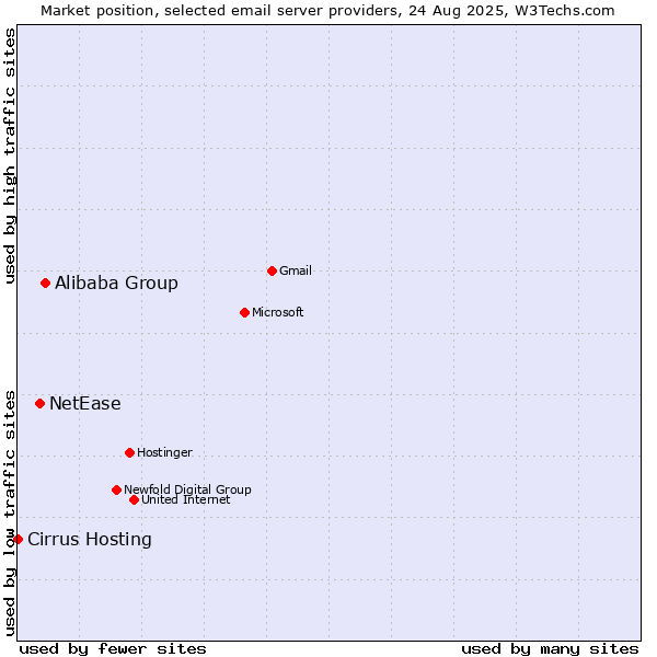 Market position of Alibaba Group vs. NetEase vs. Cirrus Hosting