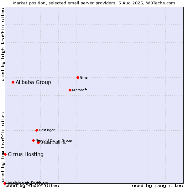 Market position of Alibaba Group vs. Cirrus Hosting vs. Webhost Python