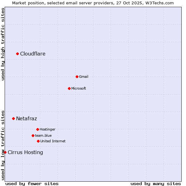 Market position of Cloudflare vs. Netafraz vs. Cirrus Hosting