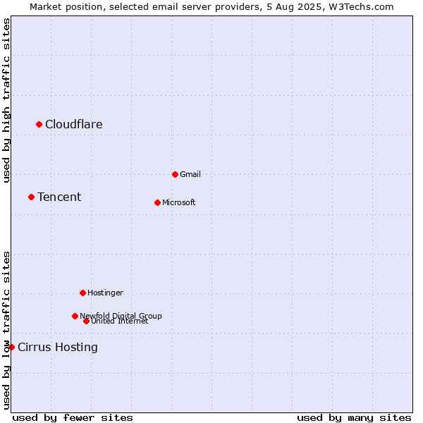 Market position of Cloudflare vs. Tencent vs. Cirrus Hosting