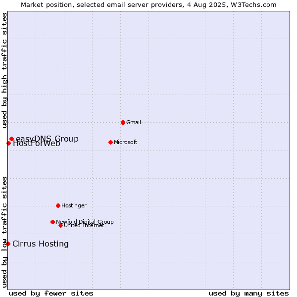 Market position of easyDNS Group vs. HostForWeb vs. Cirrus Hosting