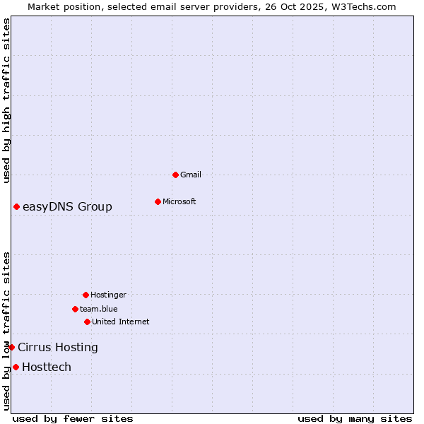 Market position of easyDNS Group vs. Hosttech vs. Cirrus Hosting