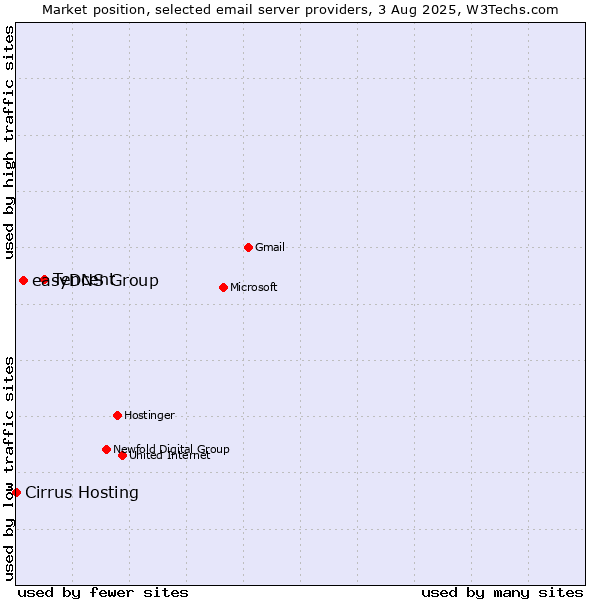 Market position of Tencent vs. easyDNS Group vs. Cirrus Hosting