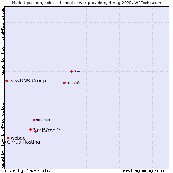 Market position of webgo vs. easyDNS Group vs. Cirrus Hosting