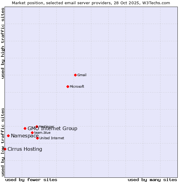 Market position of GMO Internet Group vs. Namespace vs. Cirrus Hosting