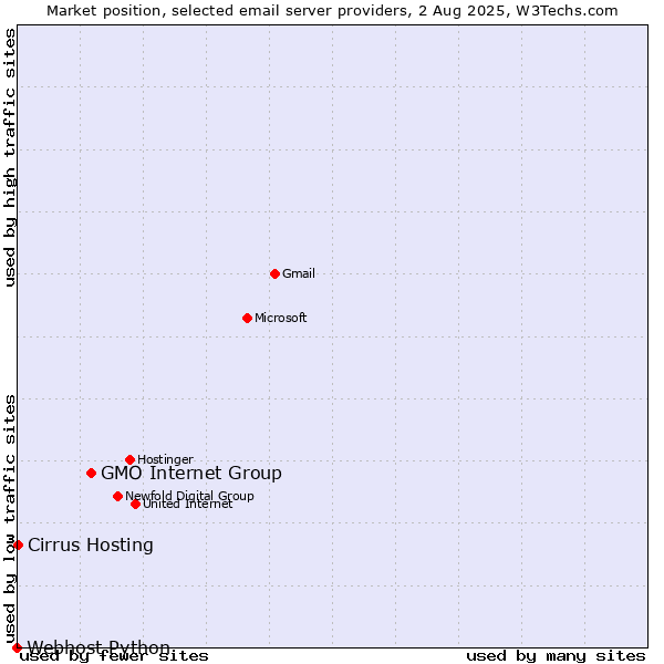 Market position of GMO Internet Group vs. Cirrus Hosting vs. Webhost Python