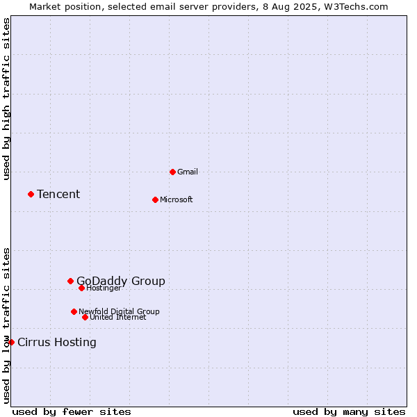 Market position of GoDaddy Group vs. Tencent vs. Cirrus Hosting