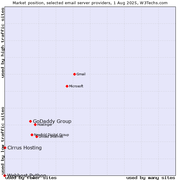 Market position of GoDaddy Group vs. Cirrus Hosting vs. Webhost Python