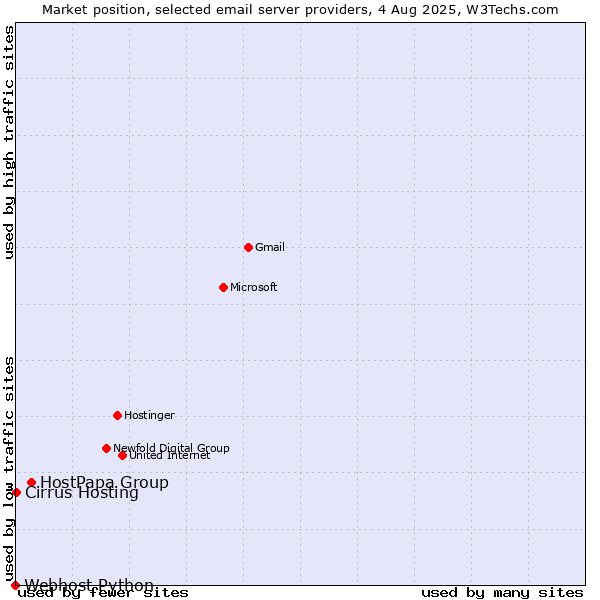 Market position of HostPapa Group vs. Cirrus Hosting vs. Webhost Python