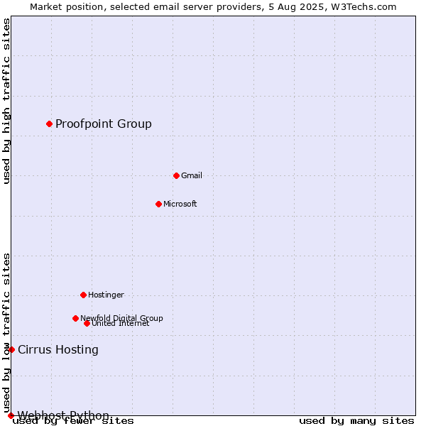 Market position of Proofpoint Group vs. Cirrus Hosting vs. Webhost Python