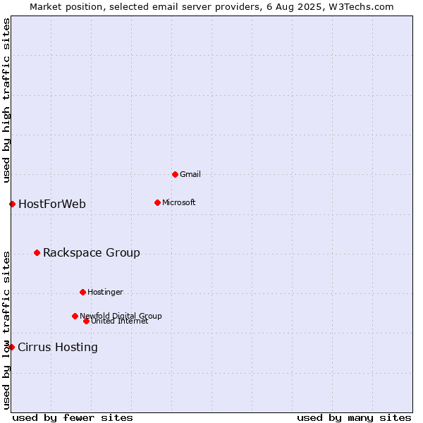 Market position of Rackspace Group vs. HostForWeb vs. Cirrus Hosting