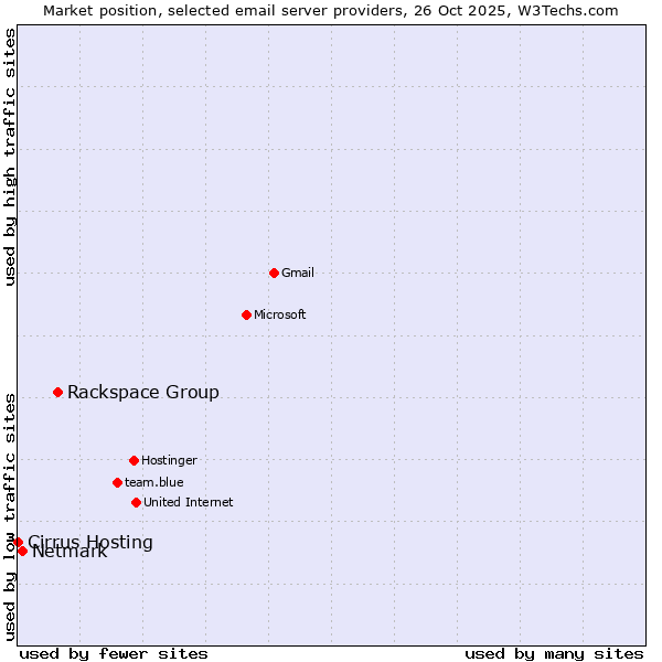 Market position of Rackspace Group vs. Netmark vs. Cirrus Hosting