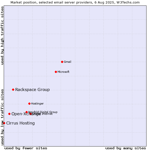Market position of Rackspace Group vs. Open-Xchange vs. Cirrus Hosting