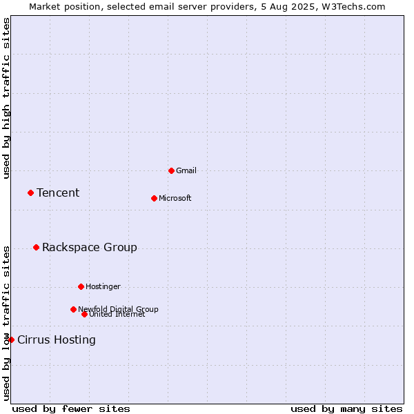 Market position of Rackspace Group vs. Tencent vs. Cirrus Hosting