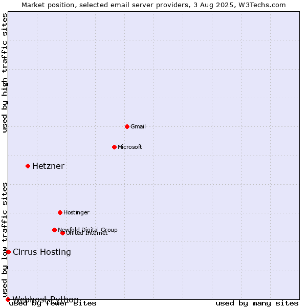 Market position of Hetzner vs. Cirrus Hosting vs. Webhost Python