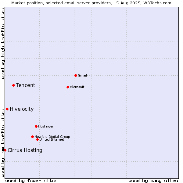 Market position of Tencent vs. Hivelocity vs. Cirrus Hosting