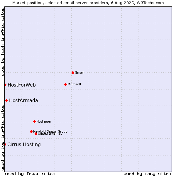 Market position of HostArmada vs. HostForWeb vs. Cirrus Hosting