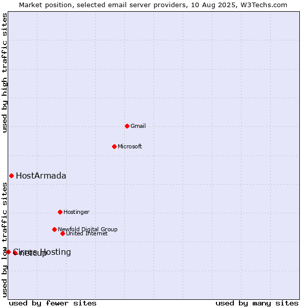 Market position of netcup vs. HostArmada vs. Cirrus Hosting