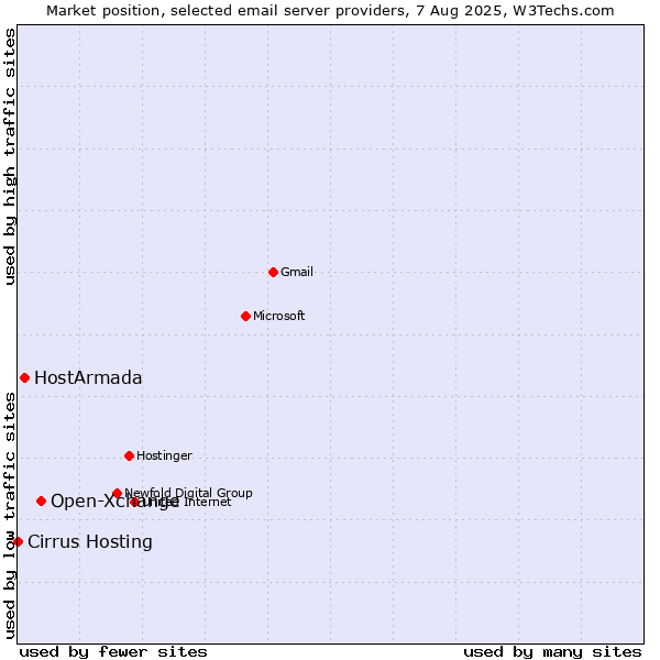 Market position of Open-Xchange vs. HostArmada vs. Cirrus Hosting