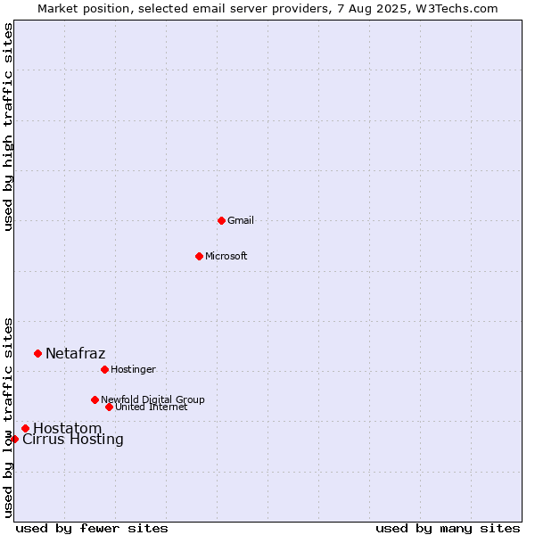 Market position of Netafraz vs. Hostatom vs. Cirrus Hosting