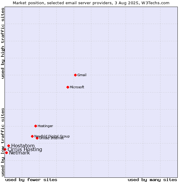 Market position of Hostatom vs. Netmark vs. Cirrus Hosting