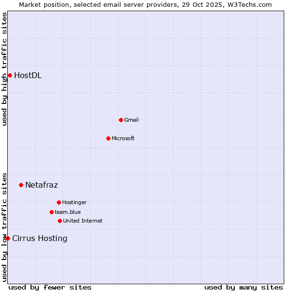 Market position of Netafraz vs. HostDL vs. Cirrus Hosting