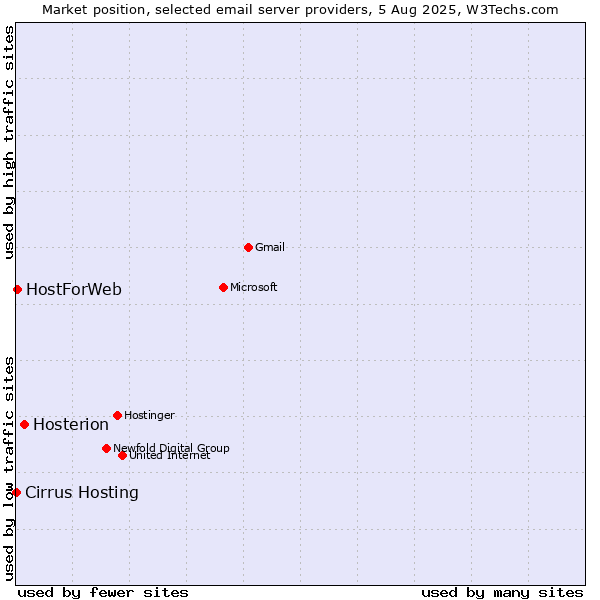 Market position of Hosterion vs. HostForWeb vs. Cirrus Hosting