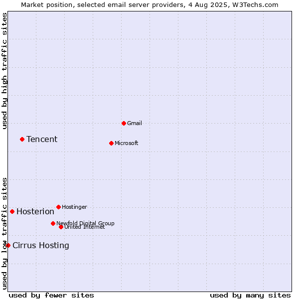 Market position of Tencent vs. Hosterion vs. Cirrus Hosting